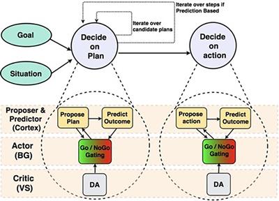 How Sequential Interactive Processing Within Frontostriatal Loops Supports a Continuum of Habitual to Controlled Processing